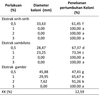 Tabel 2.  Interaksi  ekstrak  dan  tingkat  konsentrasi  uji terhadap pertumbuhan diameter koloni jamur C