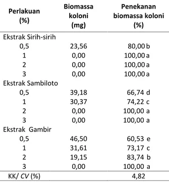 Table  4. Interaction  of  extract  medicinal  plant and concentration  tests  on  biomass colonies  and colony biomass suppression.