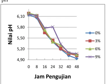 Gambar 4. Grafik nilai pH Getuk Ubi Jalar Ungu  Dari  hasil  pengujian  nilai  pH,  didapatkan  bahwa nilai pH dari masing ± masing perlakuan  getuk  mengalami  penurunan