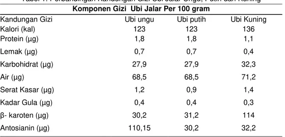 Tabel 1. Perbandingan Kandungan Gizi Ubi Jalar Ungu, Putih dan Kuning  Komponen Gizi  Ubi Jalar Per 100 gram  