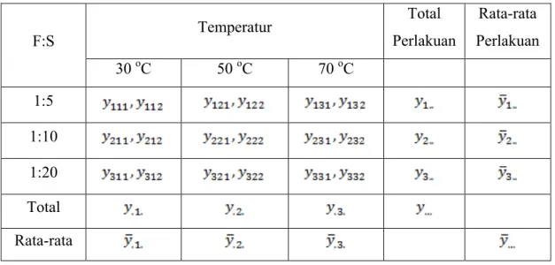 Tabel 3.1 Matriks Rancangan Percobaan Faktorial Dua Faktor Untuk Pelarut Air 