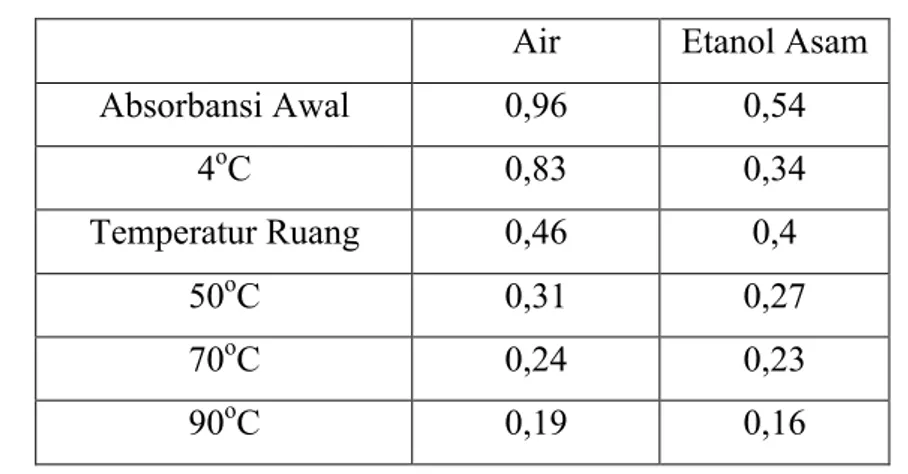 Tabel 4.2  Matriks Rancangan Percobaan Faktorial Dua Faktor Untuk Pelarut Air 