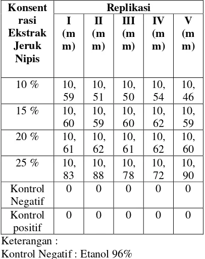 Tabel II. Diameter zona hambatan ekstrak etanol kulit jeruk manis (Citrus sinensis (L.) Osbeck) terhadap S