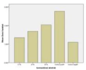 Gambar 3. Grafik daya hambat 