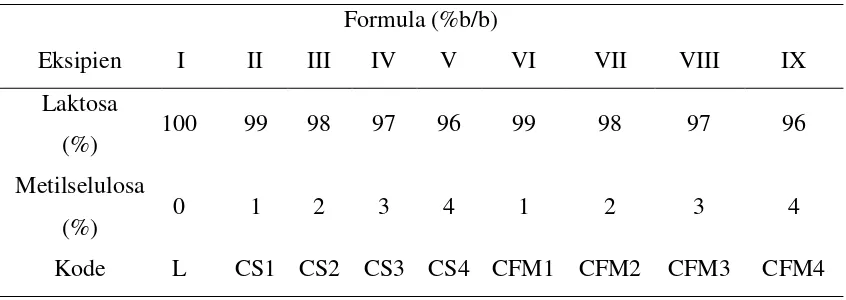 Tabel 1. Komposisi campuran Laktosa-Metilsellulosa 