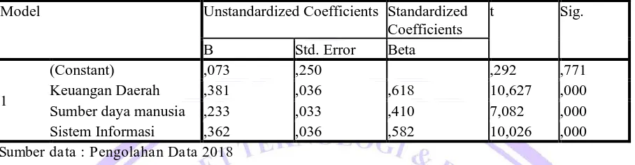Tabel 2 Uji Beta Unstandardized Coefficients Standardized 