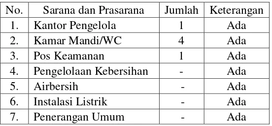   Tabel 4.1  Sarana dan Prasarana Pasar Wayhalim 