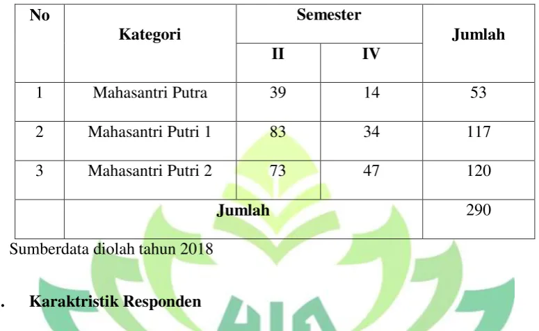 Tabel 4.1 Ma’had 