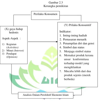 Gambar 2.3 Kerangka pemikiran 