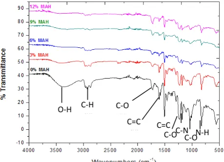 Gambar 1. Spektrum FT-IR Material Komposit 