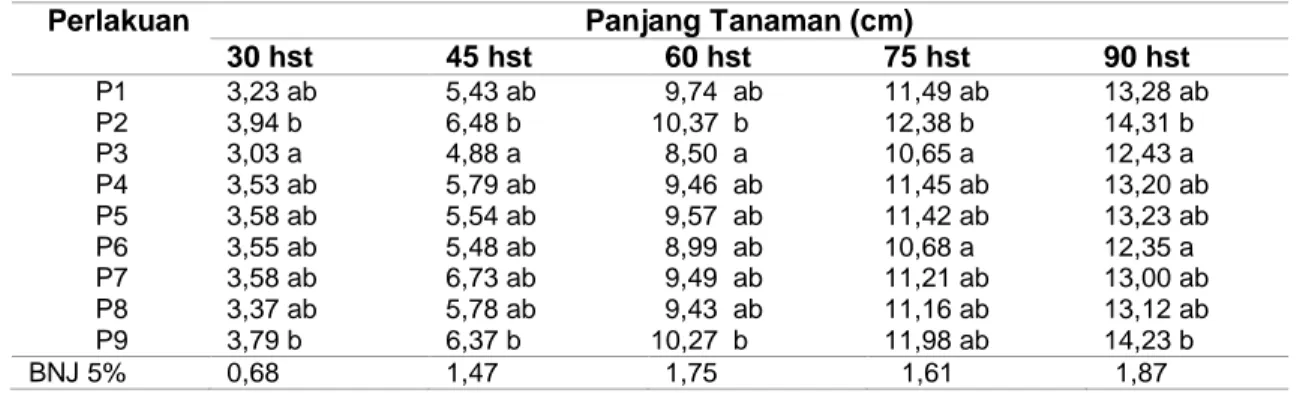 Tabel 1. Rerata panjang tanaman kelapa sawit akibat perlakuan komposisi media tanam pada  berbagai umur pengamatan