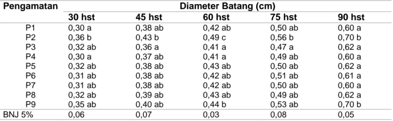 Tabel 2. Rerata diameter batang kelapa sawit akibat perlakuan komposisi media tanam pada  berbagai umur pengamatan