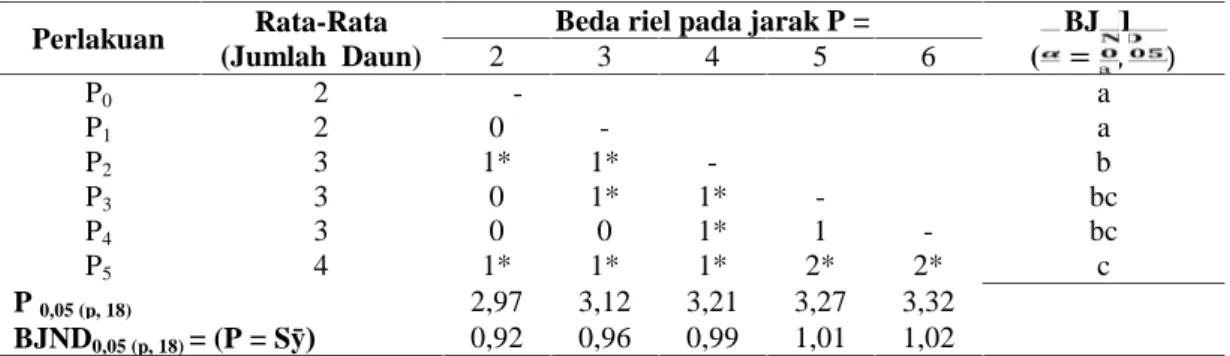 Tabel  1.  Hasil  uji  Beda  Jarak  Nyata  Duncan  (BJND)  pengaruh  penyiraman  air  kelapa  terhadap jumlah daun umur 15 hari setelah tanam (HST)