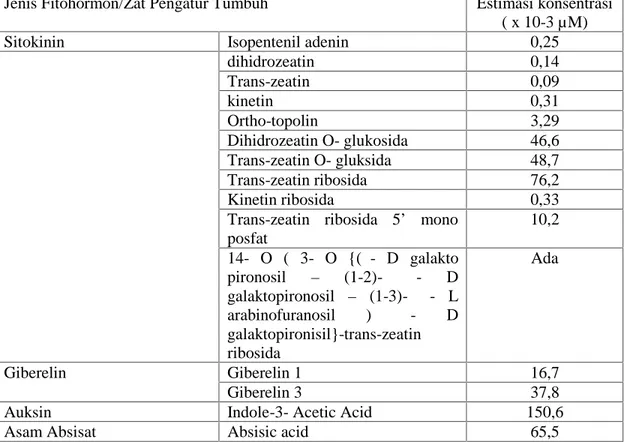 Tabel 1. Fitohormon alami yang terdapat pada air kelapa