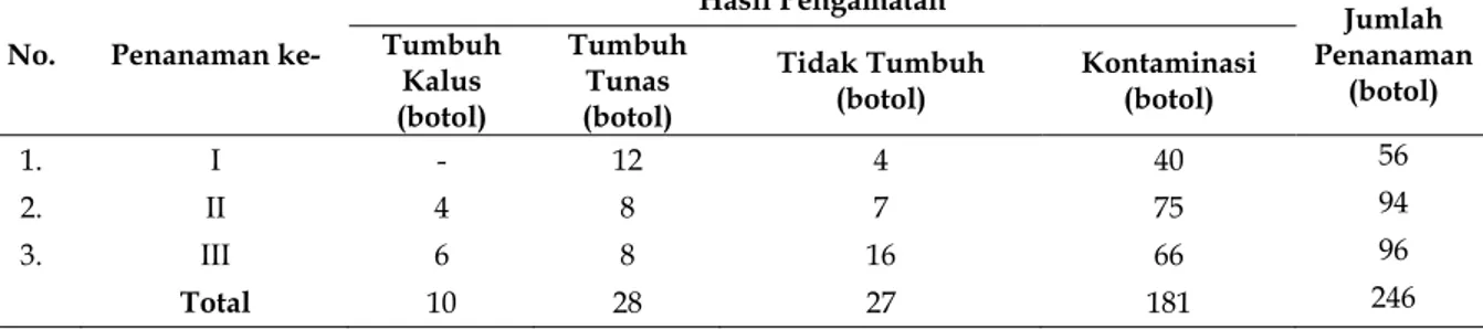 Tabel 1.  Hasil Pengamatan Hasil Penanaman Eksplan Pucuk Mahoni  secara in vitro dalam Media MS