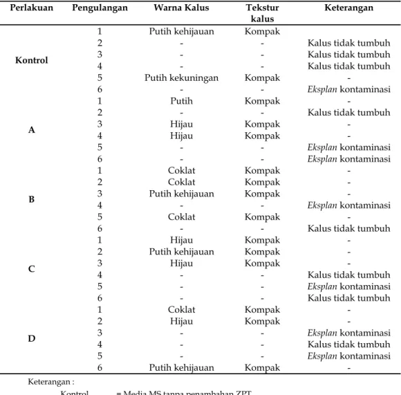 Tabel 1. Hasil pengamatan warna dan tekstur kalus batang jati secara in vitro dalam media MS pada berbagai  kombinasi konsentrasi 2,4-D dan BAP 