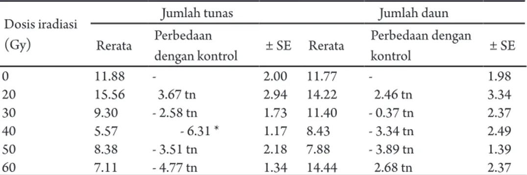 Tabel 2. Rerata jumlah tunas dan daun planlet pisang cv. Kepok hasil perlakuan iradiasi  gamma secara in vitro usia 10 minggu setelah diradiasi dengan 2 kali subkultur  (M1V2)