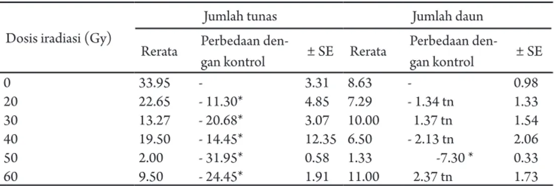 Tabel 4. Rerata jumlah tunas dan daun planlet pisang cv. Kepok hasil perlakuan iradiasi  gamma secara in vitro usia 20 minggu setelah diradiasi dengan 4 kali subkultur  (M1V4)