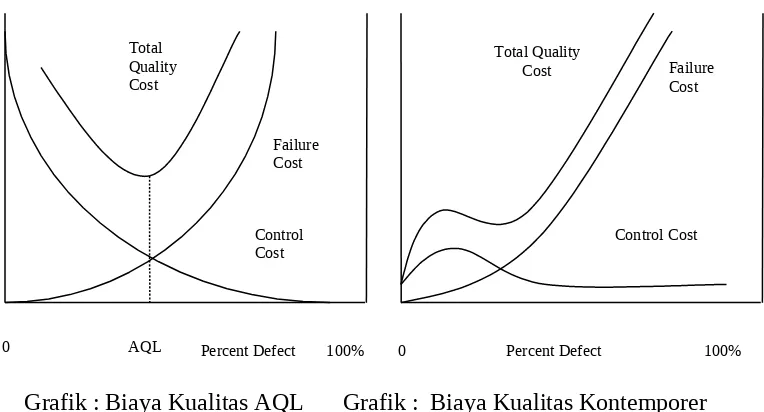 Grafik : Biaya Kualitas AQL      Grafik :  Biaya Kualitas Kontemporer