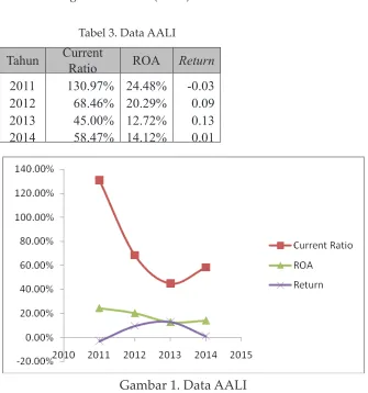Tabel 3. Data AALI
