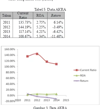 Tabel 5. Data AKRA