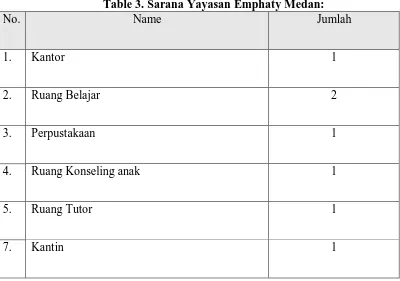 Table 3. Sarana Yayasan Emphaty Medan: Name Jumlah 