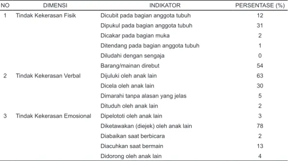 Tabel 1. Gambaran Umum Tindakan Kekerasan pada Anak di TK Al-Muqoddasah Kab. Bandung