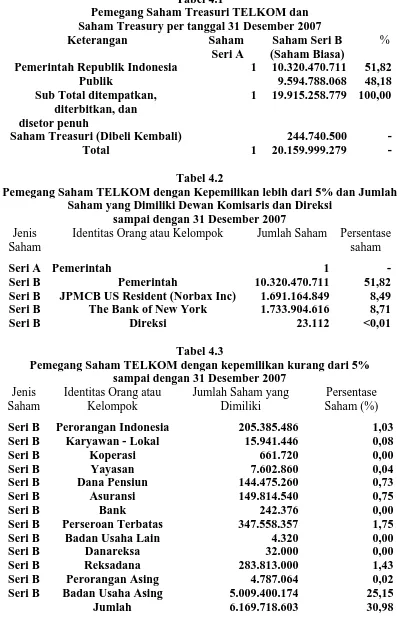 Tabel 4.1 Pemegang Saham Treasuri TELKOM dan  