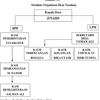  Gambar 3.1 Struktur Organisasi Desa Tarahan 