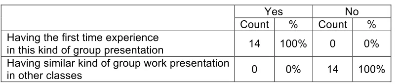 Table 1: Perceived Novelty of the Group Presentation Technique 