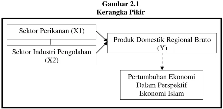 Gambar 2.1 Kerangka Pikir 