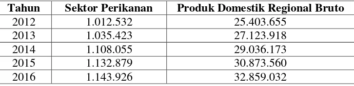 Tabel 4.4 Sektor Perikanan Kota Bandar Lampung (Dalam Jutaan Rupiah) 