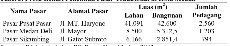 Tabel 3. Profil Lokasi Penelitian Pasar Tradisional di Kota Medan 2