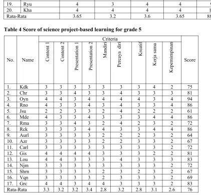 Table 4 Score of science project-based learning for grade 5