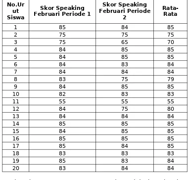 Tabel 3Skor Hasil Penilaian Kemampuan Berbicara Bahasa Inggris dengan