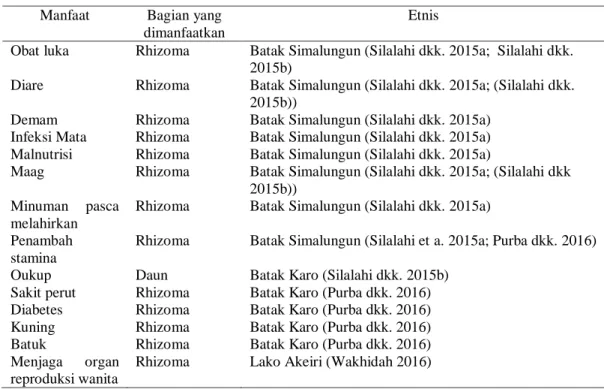 Tabel 1. Manfaat Curcuma longa oleh masyarakat lokal Indonesia 