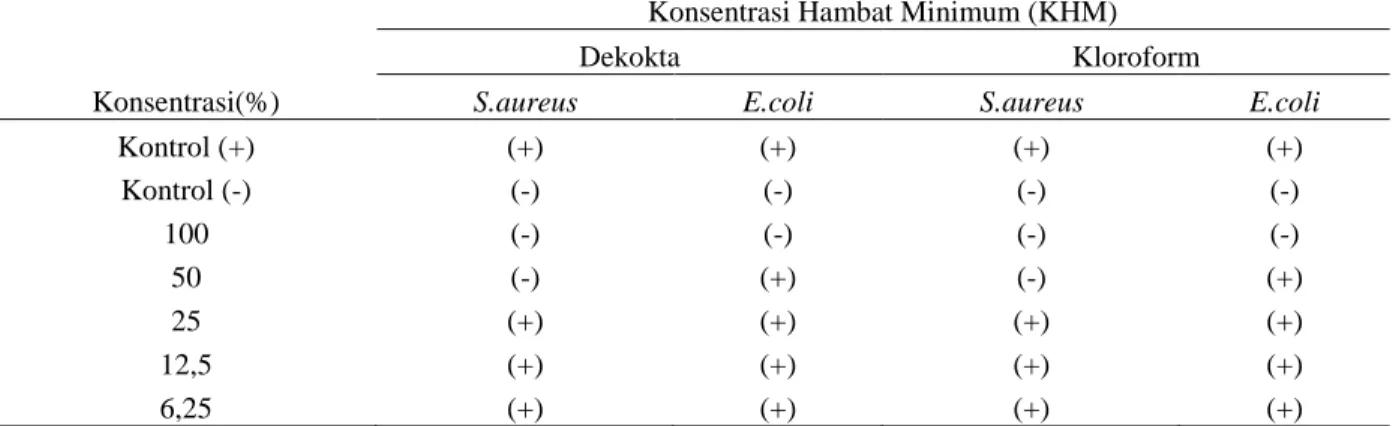Tabel 3 Hasil Rerata Uji Kadar Hambat Minimum Dekokta dan Ekstrak Kloroform Cladophora sp