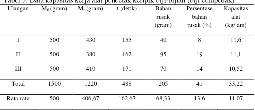 Tabel 3. Data kapasitas kerja alat pencetak keripik biji-bijian (biji cempedak) 