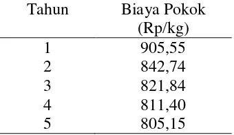 Tabel 9. Biaya pokok pembuatan keripik biji durian 