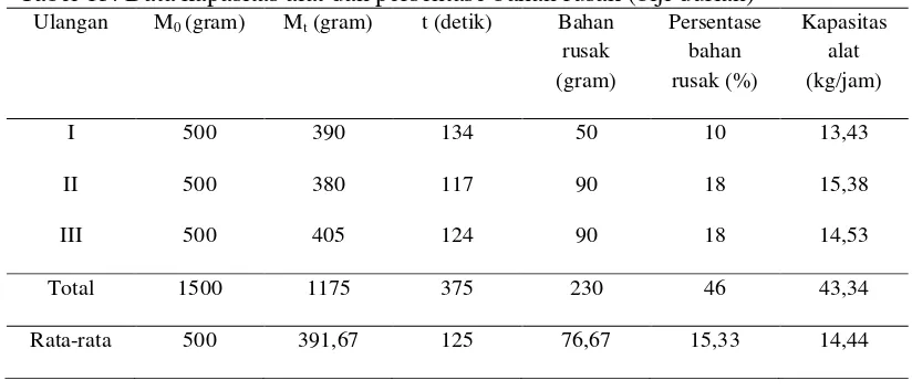 Tabel 15. Data kapasitas alat dan persentase bahan rusak (biji durian) 