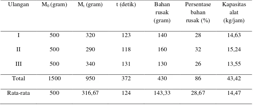 Tabel 16. Data kapasitas kerja alat pencetak keripik biji-bijian (biji nangka) 
