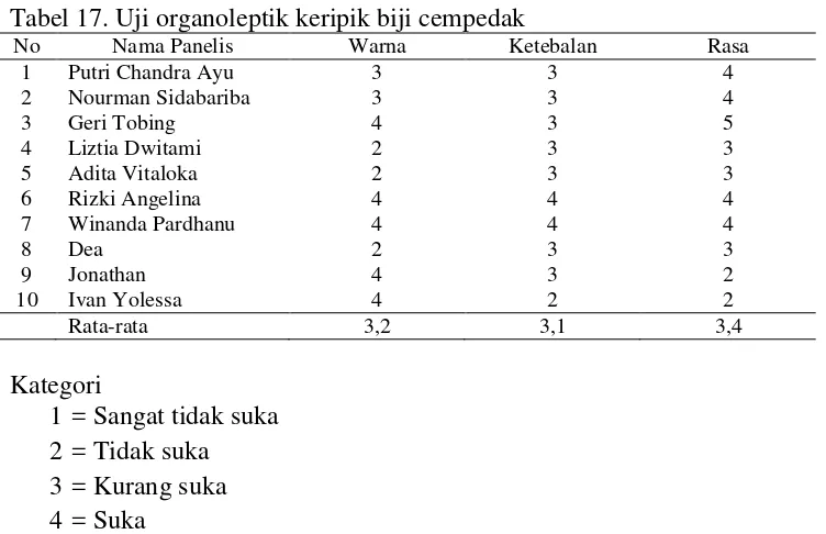 Tabel 17. Uji organoleptik keripik biji cempedak 