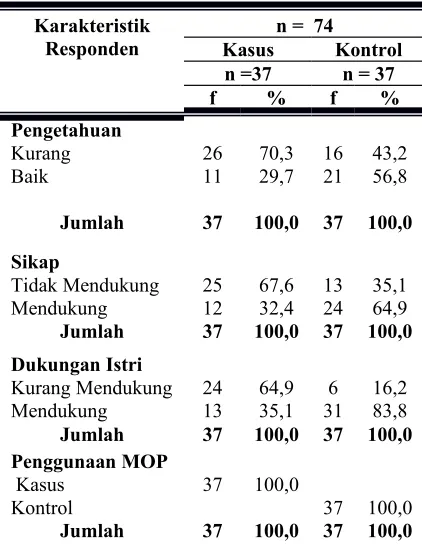 Tabel 1Distribusi Frekuensi frekuensi pengetahuan, sikap, dukungan istri dan  penggunaan MOPdi Wilayah Kerja UPTD Pontianak Utara