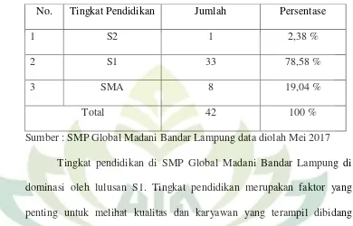 Tabel 3.1 Tingkat pendidikan guru dan karyawan Yayasan 