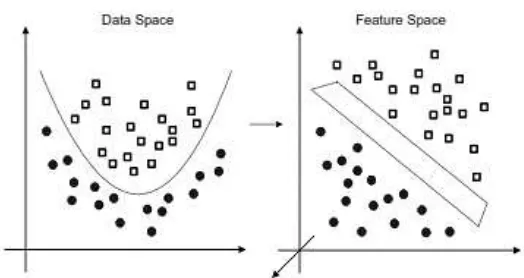 Gambar 2.5 Pemetaan ruang data dua dimensi (kiri) ke dalam ruang feature tiga dimensi (kanan) 