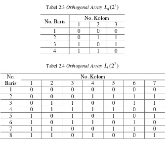 Tabel 2.3 Orthogonal Array 