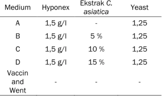 Tabel 1. Medium perkecambahan D. macrophyllum  Medium  Hyponex  Ekstrak C. 