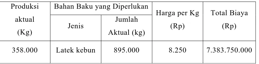 Tabel 4.5 Pabrik Lateks Pekat PT. Gotong Royong Jaya Medan 