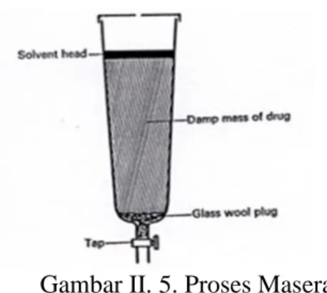 Gambar II. 5. Proses Maserasi