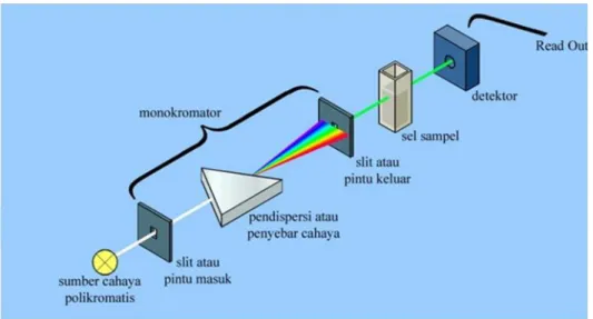Gambar II.7. Prinsip Kerja Spektrofotometri UV-Vis